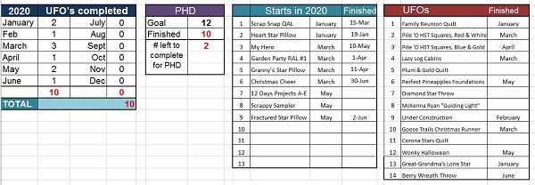 This image show's Sharon's progress for the PHD in 2020, as of June 30.
